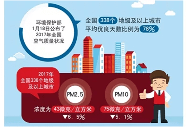 北方城市2017年P(guān)M2.5和PM10實現(xiàn)“雙降”，熱泵采暖功不可沒